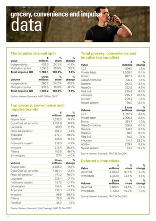 grocery, convenience and impulse
     data
     The impulse channel split                                     Total grocery, convenience and
                                       £          %          %     impulse top suppliers
     Value                      millions       share     change                                                £       %
     Independents                 429.0      24.1%         -4.1%   Value                                millions   change
     Multiple impulse           1,351.2      75.9%          3.6%   CCE                                  1,991.5      1.5%
     Total impulse GB           1,780.1     100.0%          1.6%   Private label                        1,538.0      0.1%
                                  Litres          %          %     Britvic                                812.7     -0.1%
     Volume                     millions       share     change    GlaxoSmithKline                        537.4      1.6%
     Independents                 266.7      24.2%         -5.9%   Danone                                 342.8      5.1%
     Multiple impulse             833.5      75.8%         -0.5%   PepsiCo                                322.8     -4.6%
     Total impulse GB           1,100.2     100.0%         -1.9%   Red Bull                               235.8      6.7%
     Source: Nielsen Scantrack, MAT 29 Dec 2012
                                                                   innocent                               225.7    32.4%
                                                                   AG Barr                                209.3      7.6%
                                                                   Nestlé Waters                           99.0    13.7%
     Top grocery, convenience and                                                                         Litres       %
     impulse brands                                                Volume                               millions   change
                                                   £         %
                                                                   CCE                                  1,712.9     -3.1%
     Value                                  millions     change
                                                                   Private label                        2,306.2     -3.6%
     Private label                          1,538.0        0.1%
                                                                   Britvic                                851.7      1.3%
     Coca-Cola (all variants)               1,153.9        0.8%
                                                                   GlaxoSmithkline                        300.9     -0.1%
     Lucozade                                 387.3        2.7%
                                                                   Danone                                 347.2      0.3%
     Pepsi (all variants)                     352.3        7.4%
                                                                   PepsiCo                                168.5     -9.3%
     Tropicana                                272.7      -10.0%
                                                                   Red Bull                                48.2      7.8%
     Red Bull                                 235.8        6.7%
                                                                   innocent                               104.1    53.2%
     Robinsons squash                          219.3       4.1%    AG Barr                                209.9      5.2%
     innocent                                  213.5      36.3%    Nestlé Waters                          183.2    15.7%
     Ribena                                    150.0       -0.6%
                                                                   Source: Nielsen Scantrack, MAT 29 Dec 2012
     Schweppes                                 137.4        4.0%
                                              Litres         %     Deferred v immediate
     Volume                                 millions     change
                                                                                                   £          %        %
     Private label                          2,306.2       -3.6%    Value                    millions       share   change
     Coca-Cola (all variants)               1,061.4       -3.3%    Deferred                 4,873.2      67.6%      2.0%
     Pepsi (all variants)                     471.2       10.0%    Immediate                2,333.0      32.4%      4.6%
     Lucozade                                 225.4        3.1%
                                                                                              Litres          %        %
     Robinsons squash                         187.2       -2.7%    Volume                   millions       share   change
     Schweppes                                158.4       -4.7%    Deferred                 5,866.5      84.1%      -1.1%
     Tropicana                                138.3       -2.7%    Immediate                1,108.2      15.9%       1.0%
     innocent                                   98.5      60.9%
                                                                   Source: Nielsen Scantrack, MAT 29 Dec 2012
     Ribena                                     75.5       -8.1%
     Red Bull                                   48.2        7.8%
     Source: Nielsen Scantrack, Total Coverage, MAT 29 Dec 2012


14
 