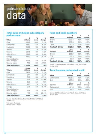 pubs and clubs
     data
     Total pubs and clubs sub-category                            Pubs and clubs suppliers
     performance                                                                                  £          %          %
                                                                  Value                    millions       share     change
                                       £        %          %
     Value                      millions     share     change     Britvic                   1,223.4        45%        0.7%
     Cola                       1,085.6       40%        3.2%     CCE                         958.0        35%        4.5%
     Lemonade                     389.7       14%        6.2%     Other                       547.5        20%        -1.6%
     Fruit juice                  250.0        9%      -13.8%     Total soft drinks         2,728.8       100%         1.5%
     Squash                       193.3        7%      -14.5%                                Litres          %          %
     Mixers                       207.5        8%       -4.6%     Volume                   millions       share     change
     Juice drinks                 234.6        9%       10.5%     Britvic                     230.2        45%        -2.5%
     Energy                       192.7        7%       28.7%     CCE                         179.3        35%         0.5%
     Flavoured carbs                                              Other                        99.8        20%        -9.6%
     (excl. energy)               102.6        4%       19.5%     Total soft drinks           509.4       100%        -3.0%
     Mineral water                 72.8        3%       -17.3%
                                                                  Source: CGA Brand Index, Total Pubs & Clubs, MAT 52w/e
     Total soft drinks          2,728.8      100%         1.5%    29 Dec 2012
                                  Litres        %          %
     Volume                     millions     share     change     Total brewers carbonated v still
     Cola                         240.8       47%        -2.7%
                                                                                                  £          %          %
     Lemonade                      91.4       18%        -2.5%    Value                    millions       share     change
     Fruit juice                   31.6        6%       -17 .1%   Carbonated                2,035.5        75%        5.2%
     Squash                        12.8        3%       -11.9%    Still                       693.3        25%        -7.9%
     Mixers                        25.8        5%         -7.4%
                                                                                             Litres          %          %
     Juice drinks                  36.3        7%         4.2%    Volume                   millions       share     change
     Energy                        27.5        5%       18.7%     Carbonated                  421.0        83%         -1.4%
     Flavoured carbs                                              Still                        88.4        17%        -9.7%
     (excl. energy)                25.6        5%       10.6%
     Mineral water                  17.5       3%      -20.1%     Source: CGA Brand Index, Total Pubs & Clubs, MAT 52we
                                                                  29 Dec 2012
     Total soft drinks            509.4      100%        -3.0%
     Source: CGA Brand Index, Total Pubs & Clubs, MAT 52w/e
     29 Dec 2012
     Fruit juice = Pure juice
     Mineral water = Water




16
 