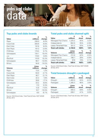 pubs and clubs
data
Top pubs and clubs brands                                   Total pubs and clubs channel split
                                            £        %                                      £          %          %
Value                                millions    change     Value                    millions       share     change
Pepsi                                   336.0       8.0%    Managed Pub Chains        1,225.2        45%         3.3%
Coca-Cola                               300.8       6.8%    Independents                952.5        35%        -2.8%
Diet Coke                               191.6       8.0%    Lease / Tenanted Pubs       551.2        20%         5.4%
Diet Pepsi                              191.3      -2.8%    Total soft drinks         2,728.8       100%         1.5%
R Whites                                179.5       0.7%                               Litres          %          %
                                                            Volume                   millions       share     change
Schweppes                               134.1      10.4%
J2o                                     118.0       3.8%    Managed Pub Chains          212.8        42%        -3.5%
Red Bull                                110.9      15.3%    Independents                198.7        39%        -4.8%
Schweppes                                98.7     -12.8%    Lease / Tenanted Pubs        97.9        19%         2.1%
Britvic                                  94.8     -14.5%    Total soft drinks           509.4       100%        -3.0%

                                       Litres        %      Source: CGA Brand Index, Total Pubs & Clubs, MAT 52W/E
Volume                               millions    change     29 Dec 2012
Pepsi                                    73.5        1.3%
Coca-Cola                                63.0      -3.1%    Total brewers draught v packaged
Diet Pepsi                               46.7      -3.1%                                    £          %          %
Diet Coke                                42.3        1.9%   Value                    millions       share     change
R Whites                                 39.8       -7.1%   Draught                   1,463.5        54%        -0.2%
Schweppes                                33.2       6.6%    Packaged                  1,265.3        46%         3.6%
J2o                                       17.3      0.3%                               Litres          %          %
Red Bull                                 12.8      11.6%    Volume                   millions       share     change
Britvic                                  10.7     -15.5%    Draught                     300.3        59%        -4.9%
Schweppes                                  8.0     -6.1%    Packaged                    209.1        41%         0.0%

Source: CGA Brand Index, Total Pubs & Clubs, MAT 52W/E      Source: CGA Brand Index, Total Pubs & Clubs, MAT 52w/e
29 Dec 2012                                                 29 Dec 2012




                                                                                                                        17
 
