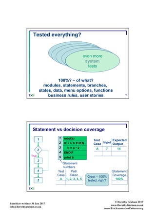 EuroS|tar webinar 30 Jan 2017
info@dorothygraham.co.uk
© Dorothy Graham 2017
www.DorothyGraham.co.uk
www.TestAutomationPatterns.org
19
Tested everything?
system
systemsystemsystem
system
even more
tests
100%? – of what?
modules, statements, branches,
states, data, menu options, functions
business rules, user stories
20
Statement vs decision coverage
read(a)
IF a > 6 THEN
b = a * 2
ENDIF
print b
1
2
3
4
5
Statement
numbers
5
1
3
4
True
Test
Case Input
Expected
Output
A 7 14
Test Path Decision Decision Statement
Case Taken Outcome Coverage Coverage
A 1, 2, 3, 4, 5 True 50% 100%
True
2
Great – 100%
tested, right?
 