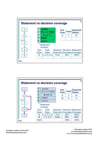 EuroS|tar webinar 30 Jan 2017
info@dorothygraham.co.uk
© Dorothy Graham 2017
www.DorothyGraham.co.uk
www.TestAutomationPatterns.org
21
Statement vs decision coverage
read(a)
IF a > 6 THEN
b = a * 2
ENDIF
print b
1
2
3
4
5
Statement
numbers
5
1
3
4
True
Test
Case Input
Expected
Output
A 7 14
Test Path Decision Decision Statement
Case Taken Outcome Coverage Coverage
A 1, 2, 3, 4, 5 True 50% 100%
True
2
22
Statement vs decision coverage
read(a)
IF a > 6 THEN
b = a * 2
ENDIF
print b
1
2
3
4
5
Statement
numbers
B 3 3
5
1
3
4
True
Test
Case Input
Expected
Output
A 7 14
Test Path Decision Decision Statement
Case Taken Outcome Coverage Coverage
A 1, 2, 3, 4, 5 True 50% 100%
B 1, 2, 4, 5 False 50% 80%
True
2
Both 100% 100%
 