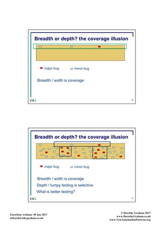 EuroS|tar webinar 30 Jan 2017
info@dorothygraham.co.uk
© Dorothy Graham 2017
www.DorothyGraham.co.uk
www.TestAutomationPatterns.org
29
Breadth or depth? the coverage illusion
major bug minor bug
Breadth / width is coverage
30
Breadth or depth? the coverage illusion
major bug minor bug
Breadth / width is coverage
Depth / lumpy testing is selective
What is better testing?
 