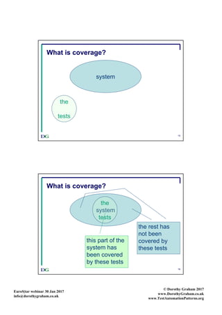 EuroS|tar webinar 30 Jan 2017
info@dorothygraham.co.uk
© Dorothy Graham 2017
www.DorothyGraham.co.uk
www.TestAutomationPatterns.org
15
What is coverage?
system
the
tests
16
What is coverage?
system
the
tests
this part of the
system has
been covered
by these tests
the rest has
not been
covered by
these tests
 