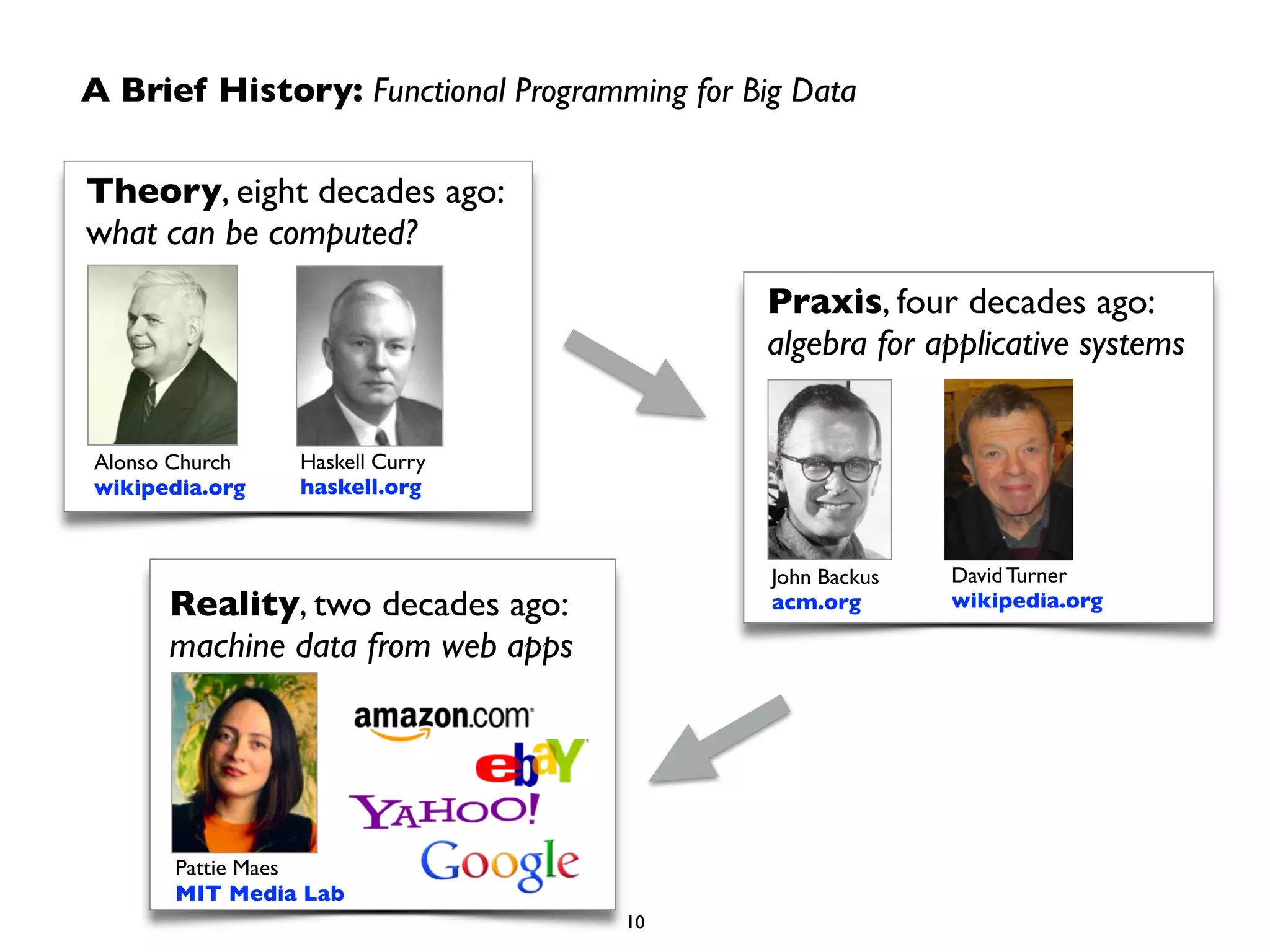 A Brief History: Functional Programming for Big Data 
Theory, eight decades ago: 
what can be computed? 
Haskell Curry 
haskell.org 
Alonso Church 
wikipedia.org 
Praxis, four decades ago: 
algebra for applicative systems 
John Backus 
acm.org 
David Turner 
wikipedia.org 
Reality, two decades ago: 
machine data from web apps 
Pattie Maes 
MIT Media Lab 
10 
 