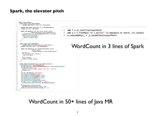 WordCount in 3 lines of Spark 
Spark, the elevator pitch 
WordCount in 50+ lines of Java MR 
7 
 