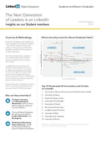 United Kingdom
2015
Who are these members?
The Open University
and The University of
Manchester are the schools
with the highest volume of
Current Students
The most Recent Graduates
by volume are located in
London, Manchester, and
Birmingham
Marketing & Advertising,
Financial Services, and IT
are the top industries by
volume of Recent Graduates
Overview & Methodology
A world of insights can be gathered
from LinkedIn’s 347 million members
– the world’s largest professional
network. There are over 40 million
Students and Recent Graduates on
LinkedIn globally.
Our data reveals where students
are concentrated, where they’re
going, and what they’re looking 	
for in a job.
LinkedIn Recruiter activity and
member characteristics are used
to determine supply and demand
for talent. A higher demand index
means the average professional
from a particular school is interacting
with recruiters more frequently than
peers in other schools.
Data about job consideration comes
from our semiannual Talent Drivers
Survey of over 373,000 members.
Where should you look for Recent Graduate Talent?
HIGH-DEMAND
HIDDENGEMS
SATURATED
# of LinkedIn Members
DemandIndex
LessDemandMoreDemand
Imperial College London
Loughborough Univ.
Bournemouth Univ.
Brunel Univ.
London
Univ. of Bristol
Univ. of Southampton
Kings College London
Univ. of Oxford
Univ. of Westminster
Univ. of Portsmouth
Kingston Univ.
Nottingham Trent Univ.
Univ. College London
The Univ. of Shefﬁeld
Shefﬁeld Hallam Univ.
Univ. of Birmingham
Univ. of Leeds
The Univ. of Manchester
The Open Univ.
The Manchester Metropolitan Univ.
Univ. of Nottingham
Leeds Beckett
Univ.
Coventry Univ.
Newcastle Univ.
Univ. of
Warwick
Univ. of the West
of England
LSE
Univ. of
Cambridge
Oxford
Brookes Univ.
1.	 The London School of Economics and Political Science (LSE)
2.	 University of Exeter
3.	 Imperial College London
4.	 University of Cambridge
5.	 University of Oxford
6.	 Bournemouth University
7.	 Loughborough University
8.	 University of Bath
9.	 University of St. Andrews
10.	 University of Bristol
Top 10 Penetrated UK Universities and Schools 		
on LinkedIn
The Next Generation
of Leaders is on LinkedIn
Insights on our Student members
Students and Recent Graduates
Penetration is defined by the amount of current students on LinkedIn relative
to a school’s reported total student body
 