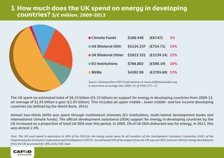 The UK spent an estimated total of $8.23 billion (£5.23 billion) on support for energy in developing countries from 2009-13,
an average of $1.65 billion a year (£1.05 billion). This includes all upper middle-, lower middle- and low income developing
countries (as defined by the World Bank, 2014).
Almost two-thirds (64%) was spent through multilateral channels (EU institutions, multi-lateral development banks and
international climate funds). The official development assistance (ODA) support for energy in developing countries by the
UK increased as a proportion of total UK ODA over this period. In 2009, 1% of UK ODA disbursed was for energy. In 2013, this
was almost 2.4%.
Note: The UK total spend is equivalent to 36% of the ODA for the energy sector spent by all members of the Development Assistance Committee (DAC) of the
Organisation for Economic Cooperation and Development (OECD).An estimated 22% of the support from the UK was not ODA,however.ODA for energy development
from the UK accounted for 28% of the DAC total.
1 	How much does the UK spend on energy in developing 		
	countries? $/£ million, 2009-2013
Source: Estimate from OECD aid statistics & www.shiftthesubsidies.org
£ conversion at average rate (2009-13) of US$1.573 = £1
Climate Funds	 $106.448 	 (£67.67) 	 1%
UK Bilateral ODA	 $1124.237 	 (£714.71) 	 14%
UK Bilateral Other	 $1823.331 	 (£1159.14) 	 22%
EU Institutions	 $786.802 	 (£500.19) 	 10%
MDBs	 $4392.90 	 (£2793.69) 	 53%
 