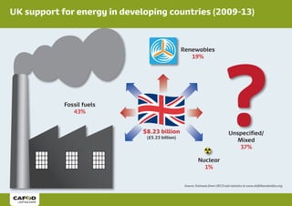 Source: Estimate from OECD aid statistics & www.shiftthesubsidies.org
Fossil fuels
43%
Renewables
19%
Unspecified/
Mixed
37%
Nuclear
1%
$8.23 billion
(£5.23 billion)
UK support for energy in developing countries (2009-13)
 