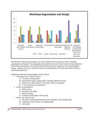 SCSCB/WHMSI Caribbean Waterbird Census Project  Page 20 
 
The data show that the participants were well satisfied with most aspects of the workshop
organization and design. The equipment and materials received (f) and amount of time allotted to
PowerPoint presentations, time in the field, and discussion (g) categories received the highest
ratings. Ratings were most variable for hotel accommodations (b), meals and coffee breaks (c)
and transportation (d).
Additional comments by participants on this section:
• Workshop venue (Negril Escape):
a) You know I needed this.
b) Intermittent internet signal made workshop difficult at times.
c) Need more outlets and wi-fi coverage, otherwise adequate.
d) A very good area, no distraction.
• Hotel accommodation:
a) Safety issues.
b) No towels one night.
c) Staff was great.
d) Could be a little better with security.
• Meals and coffee breaks:
a) All good except that packed field trip “breakfast” (not enough food)
b) Vegetarian menu choices were appreciated.
c) Late meals.
 
