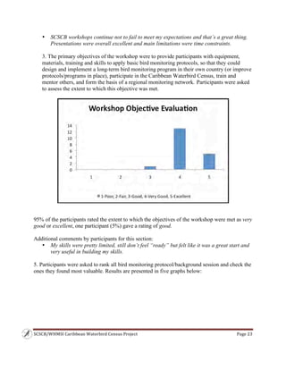 SCSCB/WHMSI Caribbean Waterbird Census Project  Page 23 
 
• SCSCB workshops continue not to fail to meet my expectations and that’s a great thing.
Presentations were overall excellent and main limitations were time constraints.
3. The primary objectives of the workshop were to provide participants with equipment,
materials, training and skills to apply basic bird monitoring protocols, so that they could
design and implement a long-term bird monitoring program in their own country (or improve
protocols/programs in place), participate in the Caribbean Waterbird Census, train and
mentor others, and form the basis of a regional monitoring network. Participants were asked
to assess the extent to which this objective was met.
95% of the participants rated the extent to which the objectives of the workshop were met as very
good or excellent, one participant (5%) gave a rating of good.
Additional comments by participants for this section:
• My skills were pretty limited, still don’t feel “ready” but felt like it was a great start and
very useful in building my skills.
5. Participants were asked to rank all bird monitoring protocol/background session and check the
ones they found most valuable. Results are presented in five graphs below:
 