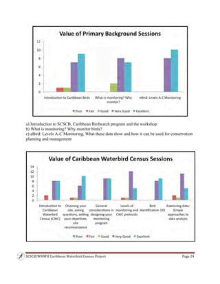 SCSCB/WHMSI Caribbean Waterbird Census Project  Page 24 
 
a) Introduction to SCSCB, Caribbean Birdwatch program and the workshop
b) What is monitoring? Why monitor birds?
c) eBird: Levels A-C Monitoring, What these data show and how it can be used for conservation
planning and management
 