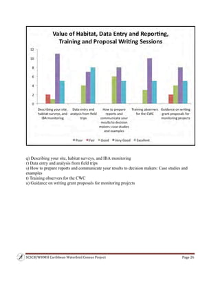 SCSCB/WHMSI Caribbean Waterbird Census Project  Page 26 
 
q) Describing your site, habitat surveys, and IBA monitoring
r) Data entry and analysis from field trips
s) How to prepare reports and communicate your results to decision makers: Case studies and
examples
t) Training observers for the CWC
u) Guidance on writing grant proposals for monitoring projects
 