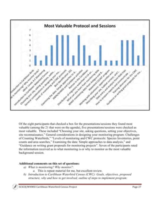SCSCB/WHMSI Caribbean Waterbird Census Project  Page 27 
 
Of the eight participants that checked a box for the presentations/sessions they found most
valuable (among the 21 that were on the agenda), five presentations/sessions were checked as
most valuable. These included “Choosing your site, asking questions, setting your objectives,
site reconnaissance,” General considerations in designing your monitoring program: Challenges
of Counting Waterbirds,” “Levels of monitoring and CWC protocols: Species Inventories, point
counts and area searches,” Examining the data: Simple approaches to data analysis,” and
“Guidance on writing grant proposals for monitoring projects”. Seven of the participants rated
the information received as to what monitoring is or why to monitor as the most valuable
background session.
Additional comments on this set of questions:
a) What is monitoring? Why monitor?:
a. This is repeat material for me, but excellent review.
b) Introduction to Caribbean Waterbird Census (CWC): Goals, objectives, proposed
structure, why and how to get involved, outline of steps to implement program:
 