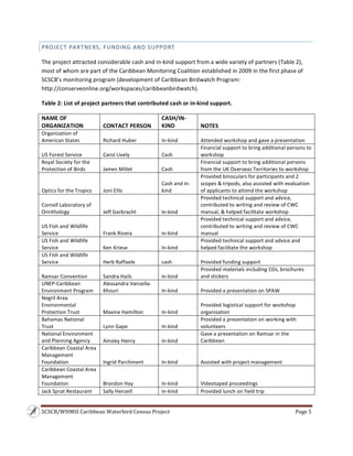 SCSCB/WHMSI Caribbean Waterbird Census Project  Page 5 
 
PROJECT PARTNERS, FUNDING AND SUPPORT 
The project attracted considerable cash and in‐kind support from a wide variety of partners (Table 2), 
most of whom are part of the Caribbean Monitoring Coalition established in 2009 in the first phase of 
SCSCB’s monitoring program (development of Caribbean Birdwatch Program: 
http://conserveonline.org/workspaces/caribbeanbirdwatch).  
Table 2: List of project partners that contributed cash or in‐kind support. 
NAME OF 
ORGANIZATION CONTACT PERSON
CASH/IN‐
KIND NOTES
Organization of 
American States Richard Huber In‐kind Attended workshop and gave a presentation
US Forest Service Carol Lively Cash
Financial support to bring additional persons to 
workshop
Royal Society for the 
Protection of Birds James Millet Cash
Financial support to bring additional persons 
from the UK Overseas Territories to workshop
Optics for the Tropics Joni Ellis
Cash and in‐
kind
Provided binoculars for participants and 2 
scopes & tripods, also assisted with evaluation 
of applicants to attend the workshop
Cornell Laboratory of 
Ornithology Jeff Gerbracht In‐kind
Provided technical support and advice, 
contributed to writing and review of CWC 
manual, & helped facilitate workshop
US Fish and Wildlife 
Service Frank Rivera In‐kind
Provided technical support and advice, 
contributed to writing and review of CWC 
manual
US Fish and Wildlife 
Service Ken Kriese In‐kind
Provided technical support and advice and 
helped facilitate the workshop
US Fish and Wildlife 
Service  Herb Raffaele  cash  Provided funding support 
Ramsar Convention Sandra Hails In‐kind
Provided materials including CDs, brochures 
and stickers
UNEP‐Caribbean 
Environment Program
Alessandra Vanzella‐
Khouri In‐kind Provided a presentation on SPAW
Negril Area 
Environmental 
Protection Trust Maxine Hamilton In‐kind
Provided logistical support for workshop 
organization
Bahamas National 
Trust Lynn Gape In‐kind
Provided a presentation on working with 
volunteers
National Environment 
and Planning Agency Ainsley Henry In‐kind
Gave a presentation on Ramsar in the 
Caribbean
Caribbean Coastal Area 
Management 
Foundation Ingrid Parchment In‐kind Assisted with project management
Caribbean Coastal Area 
Management 
Foundation Brandon Hay In‐kind Videotaped proceedings
Jack Sprat Restaurant Sally Henzell In‐kind Provided lunch on field trip
 