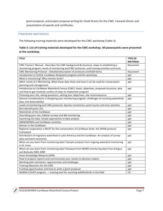 SCSCB/WHMSI Caribbean Waterbird Census Project  Page 7 
 
grant proposal, and project proposal writing for Small Grants for the CWC. Farewell dinner and 
presentation of awards and certificates. 
TRAINING MATERIALS 
The following training materials were developed for the CWC workshop (Table 3). 
Table 3: List of training materials developed for the CWC workshop. All powerpoints were presented 
at the workshop. 
TITLE TYPE OF 
MATERIAL
CWC Trainers’ Manual ‐ Describes the CWC background & structure, steps to establishing a 
monitoring program, levels of monitoring and CWC protocols, and training activities and tools.
Document
CWC Monitoring Protocol – Detailed description of protocols and field forms Document
Introduction to SCSCB, Caribbean Birdwatch program and the workshop ppt
What is monitoring? Why monitor birds? ppt
eBird: Levels A‐C Monitoring, What these data show and how it can be used for conservation 
planning and management
ppt
Introduction to Caribbean Waterbird Census (CWC): Goals, objectives, proposed structure, why 
and how to get involved, outline of steps to implement program
ppt
Choosing your site, asking questions, setting your objectives, site reconnaissance ppt 
General considerations in designing your monitoring program: challenges of counting waterbirds 
(bias and detectability)
ppt
Levels of monitoring and CWC protocols: Species inventories, point counts and area searches ppt
Bird Identification 101  ppt 
Waterbirds of the Caribbean  ppt 
Describing your site, habitat surveys and IBA monitoring  ppt 
Examining the data: Simple approaches to data analysis  ppt 
IABIN/WHMSI and Caribbean activities  ppt 
Ramsar in the Caribbean  ppt 
Regional cooperation a MUST for the conservation of Caribbean birds: the SPAW protocol 
framework 
ppt 
Distribution of migratory waterfowl in Latin America and the Caribbean: An analysis of survey 
data and band recoveries 
ppt 
What can you learn from monitoring data? Sample analyses from ongoing waterbird monitoring 
in St. Croix
ppt 
What can you learn from monitoring data? Analyses from WIWD monitoring data from Antigua 
and Barbuda 2003‐2009
ppt 
Avian Knowledge Network (AKN) ppt 
How to prepare reports and communicate your results to decision makers ppt 
Working with volunteers: opportunities and challenges  ppt 
Training Observers for the CWC  ppt 
Funding opportunities and how to write a grant proposal ppt 
Wildlife COUNT program ‐ – training tool for counting wildlife/birds in the field CD 
 