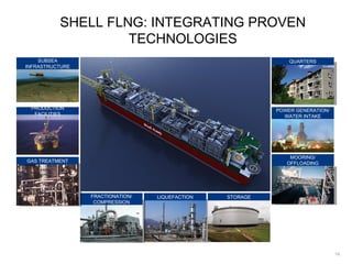 SHELL FLNG: INTEGRATING PROVEN
                   TECHNOLOGIES
    SUBSEA                                                     QUARTERS
INFRASTRUCTURE




 PRODUCTION                                                POWER GENERATION/
  FACILITIES                                                 WATER INTAKE




                                                               MOORING/
GAS TREATMENT                                                 OFFLOADING




                 FRACTIONATION/   LIQUEFACTION   STORAGE
                  COMPRESSION




                                                                               16
 