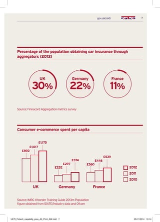7gov.uk/ukti
Consumer e-commerce spent per capita
Source: IMRG X-border Training Guide 2013m Population
figure obtained from IDATE/Industry data and Ofcom
UK Germany France
2012
2011
2010
£892
£1,017
£1,175
£252
£360
£446
£539
£297
£374
Percentage of the population obtaining car insurance through
aggregators (2012)
Source: Finnacord Aggregation metrics survey
Germany
22%
France
11%
UK
30%
UKTI_Fintech_capability_pres_A5_Print_AW.indd 7 05/11/2014 10:14
 