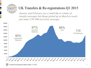 0
20000
40000
60000
80000
100000
120000
140000
160000
180000
200000
Transfers & Re-registrations Market Update– Q1 2015 1
UK Transfers & Re-registrations Q1 2015
January and February saw a small dip in volume of
transfer messages but things picked up in March to reach
just under 130, 000 electronic messages.
80%
AuA Advisor
Platforms
110
TeX Members
86%
FuM
67%
AuA D2C
Platforms
 