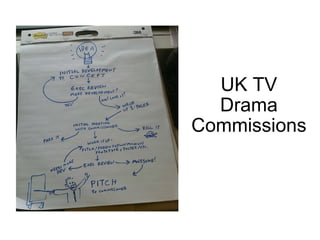 UK TV Drama Commissions 