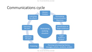REL. TO UA/ FOR OFFICIAL USE ONLY
REL. TO UA/ FOR OFFICIAL USE ONLY
Communications cycle
Mission
Analysis
Formulating
Comm...