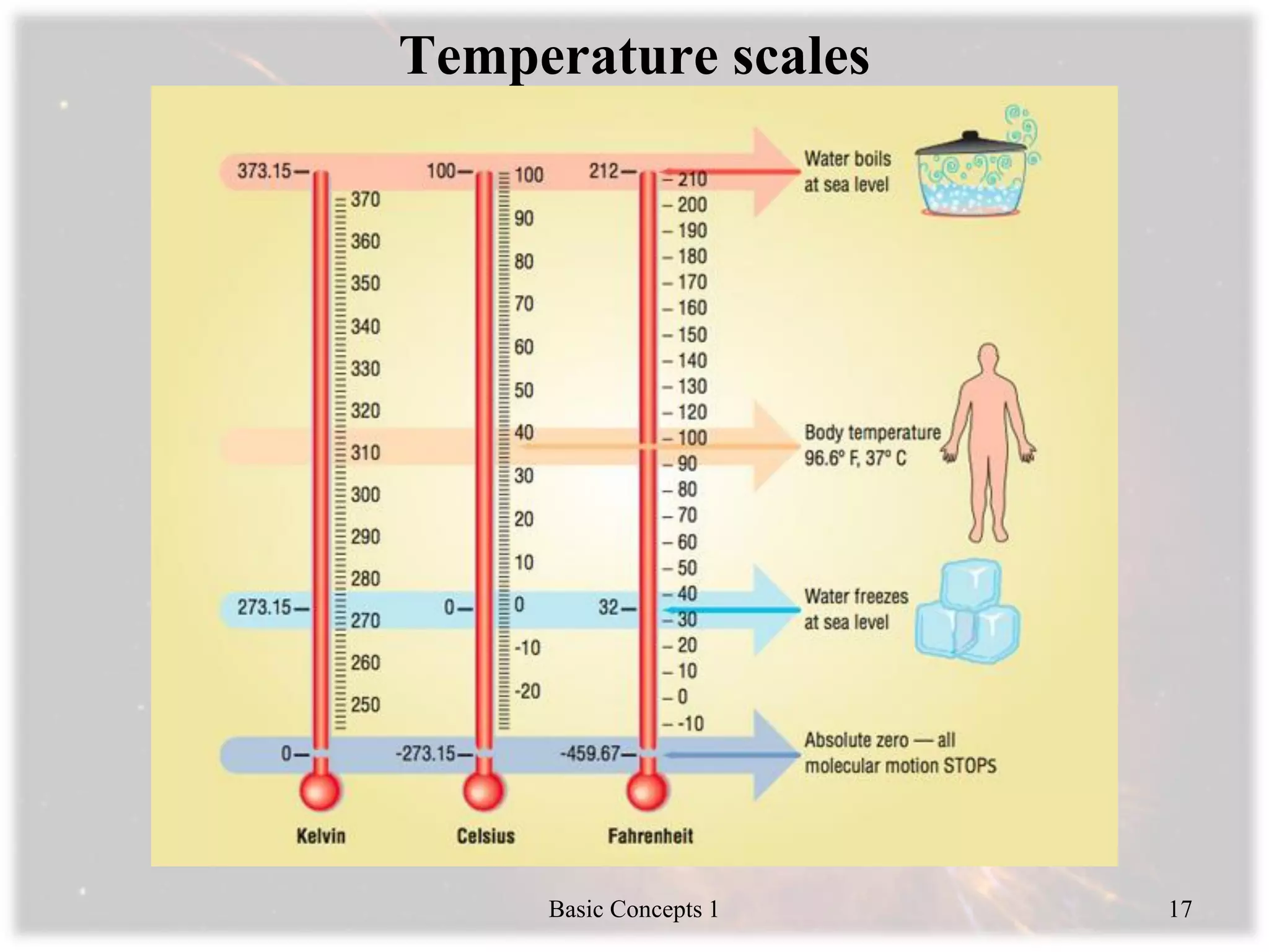 Temperature scales
Basic Concepts 1 17
 