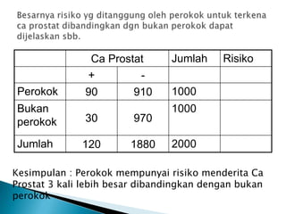 Ca Prostat Jumlah Risiko
+ -
Perokok 90 910 1000 0,09
Bukan
perokok 30 970
1000 0,03
Jumlah 120 1880 2000 RR=3,0
Kesimpulan : Perokok mempunyai risiko menderita Ca
Prostat 3 kali lebih besar dibandingkan dengan bukan
perokok
 