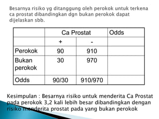 Ca Prostat Odds
+ -
Perokok 90 910 90/910
Bukan
perokok
30 970 30/970
Odds 90/30 910/970 OR=3,2
Kesimpulan : Besarnya risiko untuk menderita Ca Prostat
pada perokok 3,2 kali lebih besar dibandingkan dengan
risiko menderita prostat pada yang bukan perokok
 