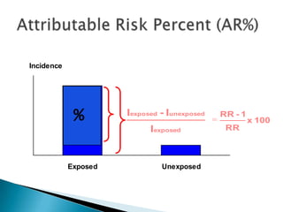 Incidence
Exposed Unexposed
%
exposed
unexposedexposed
I
I-I
100x
RR
1-RR
 