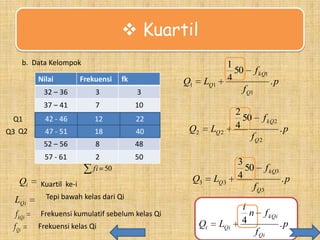  Kuartil
b. Data Kelompok
Nilai

Frekuensi

fk

Q1

32 – 36

3
7

10

Q1

42 – 46
42 -

12
12

22
22

Q3 Q2

47 – 51
47 -

18
18

40
40

52 – 56

8

48

57 - 61

2
fi 50

LQ1

3

37 – 41

1
50 f kQ1
4
.p
f Q1

50

Qi
LQi
f kQi
f Qi

Kuartil ke-i

Q2

Q3

LQ 2

2
50 f kQ2
4
.p
fQ2

LQ 3

3
50 f kQ3
4
.p
fQ3

Tepi bawah kelas dari Qi
Frekuensi kumulatif sebelum kelas Qi
Frekuensi kelas Qi

Qi

LQi

i
n
4

f kQi
f Qi

.p

 