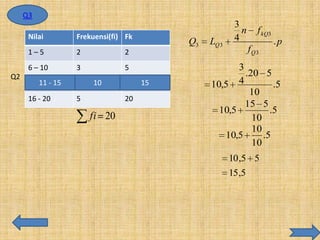 Q3
Nilai

1–5

2

2

6 – 10
Q2

Frekuensi(fi) Fk

3

5

11 11 – 15 15

10

16 - 20

5

3
n
4

10

15 15
20

fi 20

Q3

LQ 3

f kQ3
fQ3

.p

3
.20 5
10,5 4
.5
10
15 5
10,5
.5
10
10
10,5
.5
10
10 ,5 5
15,5

 