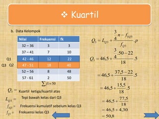  Kuartil
b. Data Kelompok
Nilai

Frekuensi

fk

Q3

32 – 36

LQ 3
f kQ3
fQ3

42 – 46
42 -

12
12

22
22

47 – 51
47 -

18
18

40
40

8

48

57 - 61

Q3

10

52 – 56

Q3 Q2

7

2
fi 50

50

Kuartil ketiga/kuartil atas
Tepi bawah kelas dari Q3

Q3

46,5

.p

3
.50 22
4
.5
18

37,5 22
.5
18
15,5
46,5
.5
18

46,5

46,5

Frekuensi kumulatif sebelum kelas Q3
Frekuensi kelas Q3

f kQ3
fQ3

3

37 – 41
Q1

3

LQ 3

3
n
4

46,5
50,8

77,5
18
4,30

 