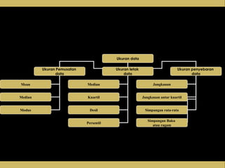 Ukuran data
Ukuran Pemusatan
data
Ukuran letak
data
Ukuran penyebaran
data
Mean
Median
Modus
Median
Kuartil
Desil
Persentil
Jangkauan
Jangkauan antar kuartil
Simpangan rata-rata
Simpangan Baku
atau ragam
 