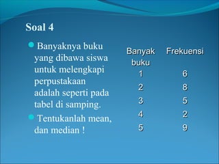 Soal 4
Banyaknya buku

yang dibawa siswa
untuk melengkapi
perpustakaan
adalah seperti pada
tabel di samping.
Tentukanlah mean,
dan median !

Banyak
buku
1

Frekuensi

2

8

3

5

4

2

5

9

6

 
