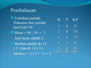 Pembahasan
Tentukan jumlah

frekuensi dan jumlah
hasil kali NF.
Mean = 90 : 30 = 3
Jadi mean adalah 3
Median adalah dt. 15
( 3 ) dan dt. 16 ( 3 )
Median = ½ ( 3 + 3 ) = 3

N

F

N.F

1

6

6

2

8

16

3

5

15

4

2

8

5
9
Jml 30

45
90

 