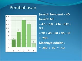 Pembahasan
Jumlah frekuensi = 40
Jumlah NF :
= 4.5 + 6.8 + 7.14 + 8.12 +
9.2
= 20 + 48 + 98 + 96 + 18
= 280
Meannya adalah :
= 280 : 40 = 7.0

 
