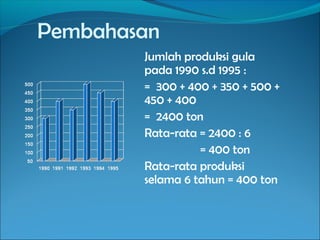 Pembahasan
Jumlah produksi gula
pada 1990 s.d 1995 :
= 300 + 400 + 350 + 500 +
450 + 400
= 2400 ton
Rata-rata = 2400 : 6
= 400 ton
Rata-rata produksi
selama 6 tahun = 400 ton

 