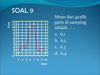 Frek.

SOAL 9

Mean dari grafik
garis di samping
adalah . . .
a. 6,1
b. 6,2
c. 6,3
d. 6,4

12
11
10
9
8
7
6
5
4
3
2
1
0
3 4 5 6 7 8 9 10
Nilai

 