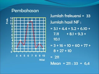 Frek.

Pembahasan
12
11
10
9
8
7
6
5
4
3
2
1
0
3 4 5 6 7 8 9 10
Nilai

Jumlah frekuensi = 33
Jumlah hasil NF :
= 3.1 + 4.4 + 5.2 + 6.10 +
7.11
+ 8.1 + 9.3 +
10.1
= 3 + 16 + 10 + 60 + 77 +
8 + 27 + 10
= 211
Mean = 211 : 33 = 6,4

 
