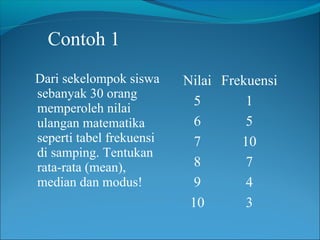 Contoh 1
Dari sekelompok siswa
sebanyak 30 orang
memperoleh nilai
ulangan matematika
seperti tabel frekuensi
di samping. Tentukan
rata-rata (mean),
median dan modus!

Nilai Frekuensi
5
1
6
5
7
10
8
7
9
4
10
3

 