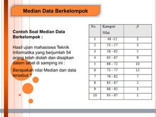 Median Data Berkelompok
Contoh Soal Median Data
Berkelompok :
Hasil ujian mahasiswa Teknik
Informatika yang berjumlah 54
orang telah diolah dan disajikan
dalam tabel di samping ini :
Berapakah nilai Median dari data
tersebut ?
 