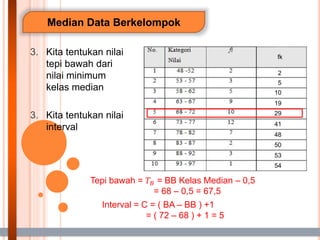 Median Data Berkelompok
3. Kita tentukan nilai
tepi bawah dari
nilai minimum
kelas median
3. Kita tentukan nilai
interval
fk
5
10
19
29
41
48
50
53
54
2
Tepi bawah = 𝑇𝐵 = BB Kelas Median – 0,5
= 68 – 0,5 = 67,5
Interval = C = ( BA – BB ) +1
= ( 72 – 68 ) + 1 = 5
 