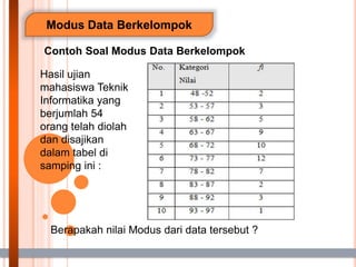 Modus Data Berkelompok
Contoh Soal Modus Data Berkelompok
Hasil ujian
mahasiswa Teknik
Informatika yang
berjumlah 54
orang telah diolah
dan disajikan
dalam tabel di
samping ini :
Berapakah nilai Modus dari data tersebut ?
 
