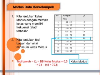 Modus Data Berkelompok
1. Kita tentukan kelas
Modus dengan memilih
kelas yang memiliki
frekuensi relatif
terbesar
2. Kita tentukan tepi
bawah dari nilai
minimum kelas Modus
Tepi bawah = 𝑇𝐵 = BB Kelas Modus – 0,5
= 73 – 0,5 = 72,5
Kelas Modus
 