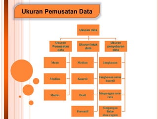 Ukuran Pemusatan Data
Ukuran data
Ukuran
Pemusatan
data
Mean
Median
Modus
Ukuran letak
data
Median
Kuartil
Desil
Persentil
Ukuran
penyebaran
data
Jangkauan
Jangkauan antar
kuartil
Simpangan rata-
rata
Simpangan
Baku
atau ragam
 