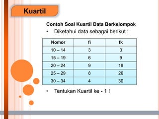 Kuartil
Contoh Soal Kuartil Data Berkelompok
• Diketahui data sebagai berikut :
• Tentukan Kuartil ke - 1 !
Nomor fi fk
10 – 14 3 3
15 – 19 6 9
20 – 24 9 18
25 – 29 8 26
30 – 34 4 30
 