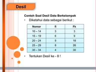 Desil
Contoh Soal Desil Data Berkelompok
• Diketahui data sebagai berikut :
• Tentukan Desil ke - 8 !
Nomor fi Fk
10 – 14 3 3
15 – 19 6 9
20 – 24 9 18
25 – 29 8 26
30 – 34 4 30
 