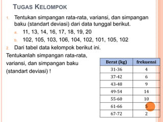 1. Tentukan simpangan rata-rata, variansi, dan simpangan
baku (standart deviasi) dari data tunggal berikut.
a. 11, 13, 14, 16, 17, 18, 19, 20
b. 102, 105, 103, 106, 104, 102, 101, 105, 102
2. Dari tabel data kelompok berikut ini.
Tentukanlah simpangan rata-rata,
variansi, dan simpangan baku
(standart deviasi) !
TUGAS KELOMPOK
Berat (kg) frekuensi
31-36 4
37-42 6
43-48 9
49-54 14
55-60 10
61-66 5
67-72 2
 