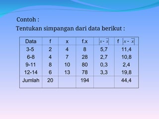 Contoh :
Tentukan simpangan dari data berikut :
Data f x f.x f
3-5
6-8
9-11
12-14
2
4
8
6
4
7
10
13
8
28
80
78
5,7
2,7
0,3
3,3
11,4
10,8
2,4
19,8
Jumlah 20 194 44,4
x
x  x
x 
 