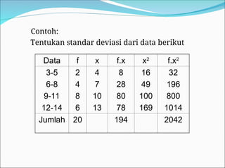 Contoh:
Tentukan standar deviasi dari data berikut
Data f x f.x x2
f.x2
3-5
6-8
9-11
12-14
2
4
8
6
4
7
10
13
8
28
80
78
16
49
100
169
32
196
800
1014
Jumlah 20 194 2042
 