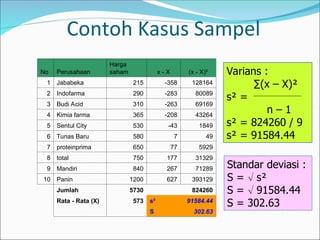 Contoh Kasus Sampel
No Perusahaan
Harga
saham x - X (x - X)²
1 Jababeka 215 -358 128164
2 Indofarma 290 -283 80089
3 Budi Acid 310 -263 69169
4 Kimia farma 365 -208 43264
5 Sentul City 530 -43 1849
6 Tunas Baru 580 7 49
7 proteinprima 650 77 5929
8 total 750 177 31329
9 Mandiri 840 267 71289
10 Panin 1200 627 393129
Jumlah 5730 824260
Rata - Rata (X) 573 s² 91584.44
S 302.63
Varians :
∑(x – X)²
s² =
n – 1
s² = 824260 / 9
s² = 91584.44
Standar deviasi :
S =  s²
S =  91584.44
S = 302.63
 